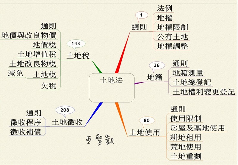 心智圖