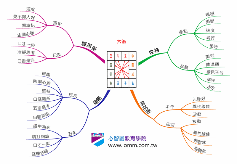 心智圖